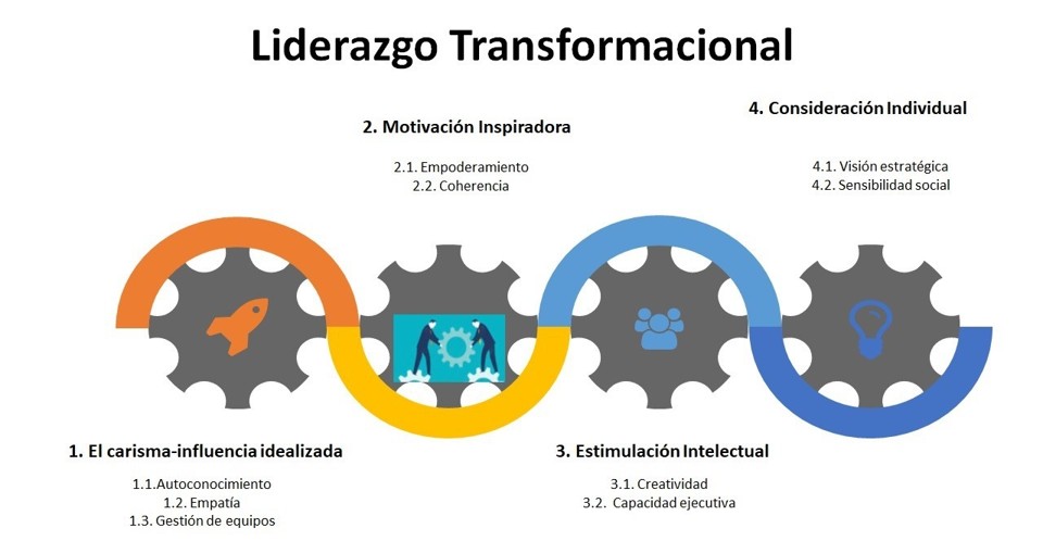 Los 4 pilares del liderazgo transformacional: Influencia Idealizada, Motivación Inspiracional, Estimulación Intelectual y Consideración Individual